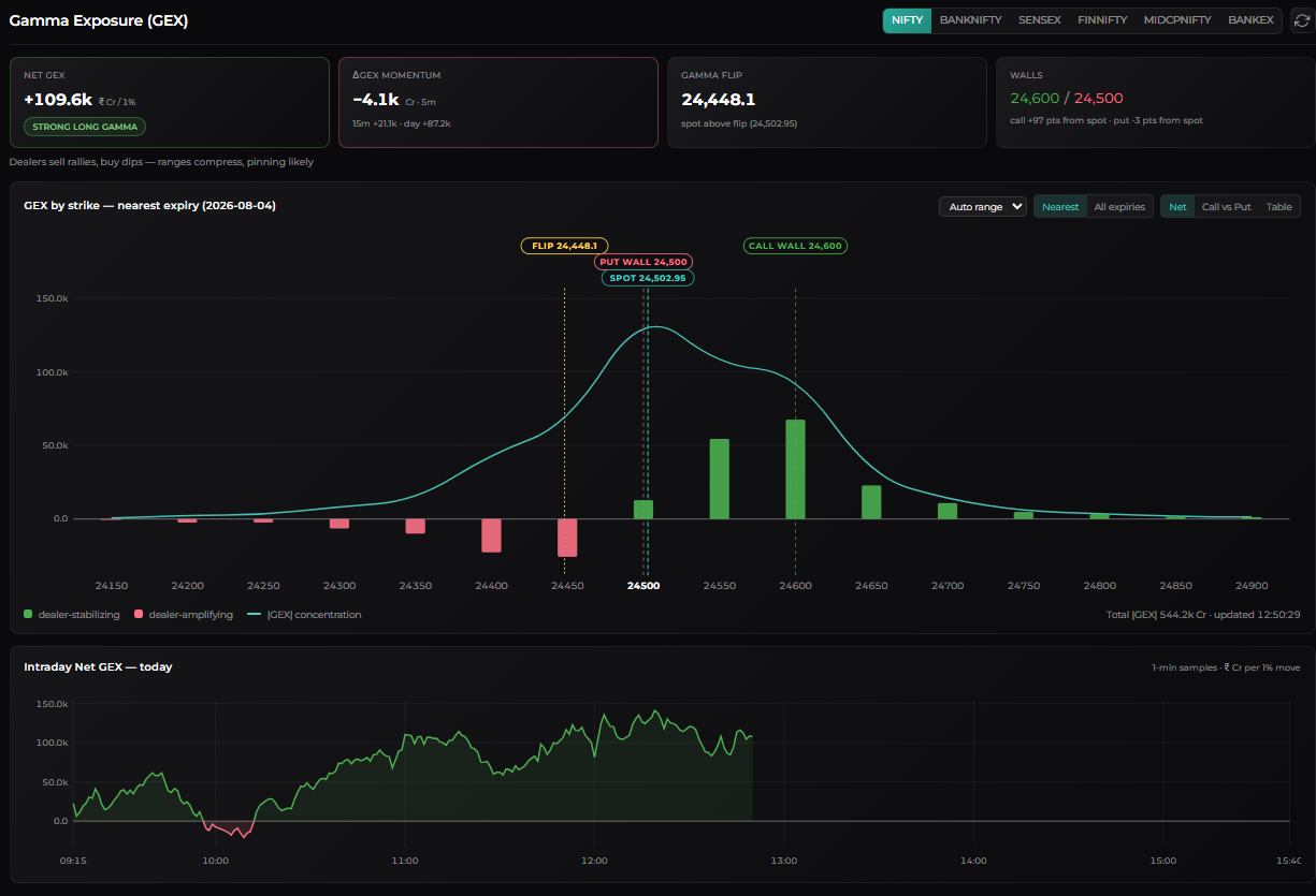 Nifty gamma exposure (GEX) chart showing dealer gamma per strike and the gamma-flip level